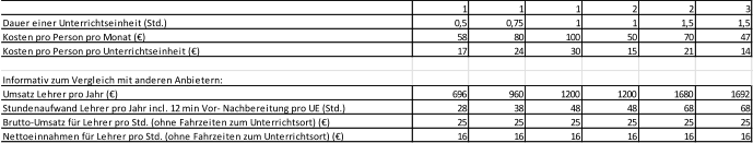 1 1 1 2 2 3 Dauer einer Unterrichtseinheit (Std.) 0,5 0,75 1 1 1,5 1,5 Kosten pro Person pro Monat (€) 58 80 100 50 70 47 Kosten pro Person pro Unterrichtseinheit (€) 17 24 30 15 21 14 Informativ zum Vergleich mit anderen Anbietern: Umsatz Lehrer pro Jahr (€) 696 960 1200 1200 1680 1692 Stundenaufwand Lehrer pro Jahr incl. 12 min Vor- Nachbereitung pro UE (Std.) 28 38 48 48 68 68 Brutto-Umsatz für Lehrer pro Std. (ohne Fahrzeiten zum Unterrichtsort) (€) 25 25 25 25 25 25 Nettoeinnahmen für Lehrer pro Std. (ohne Fahrzeiten zum Unterrichtsort) (€) 16 16 16 16 16 16